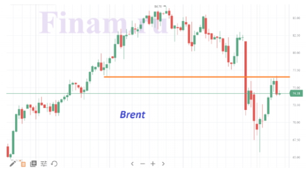 Цены на нефть коррекционно снизилась вместе с фондовыми индексами